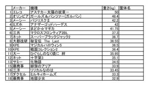 〔2016/8/11〕　只今、スロット実機の重さランキングを作ってます。