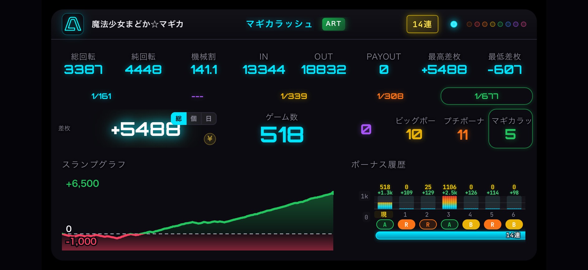おぺゆさん 魔法少女まどか☆マギカ A-COUNTER X メイン画面(マギカラッシュ14連・差枚+5,488)