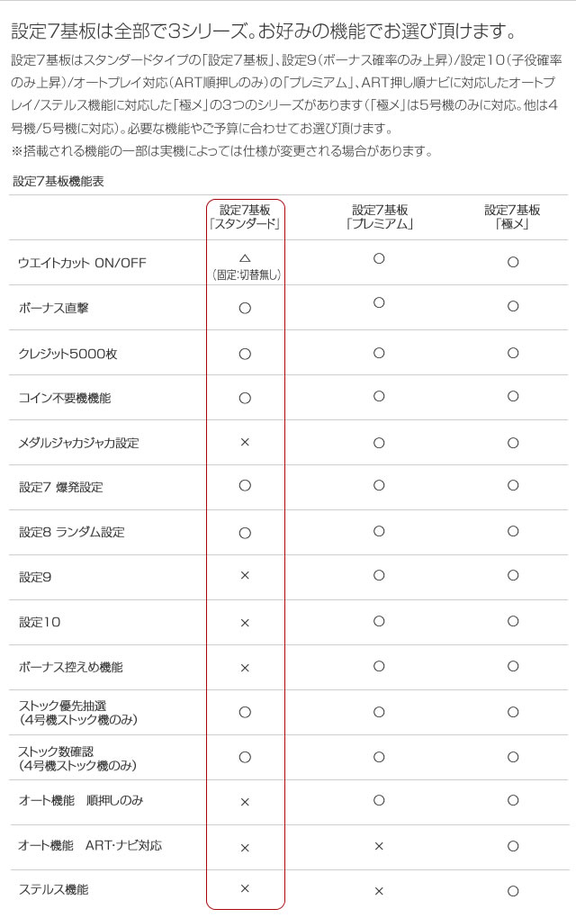 設定7基板「スタンダード」【単品販売可】 ホームスロット | 中古