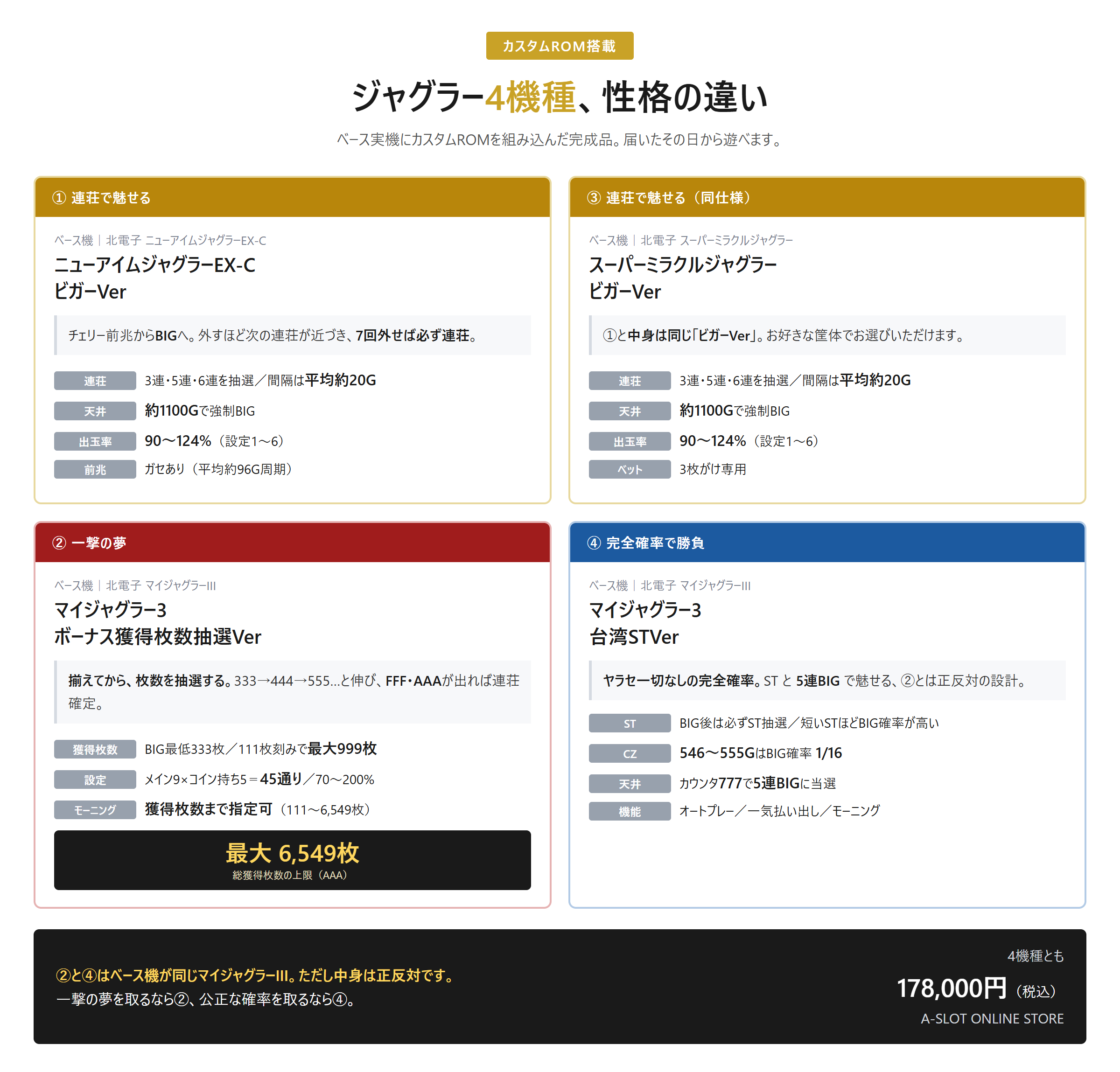 カスタムROM搭載ジャグラー4機種の比較図(性格・天井・出玉率などの一覧)